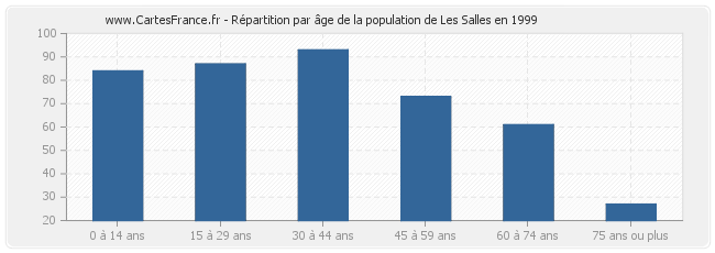 Répartition par âge de la population de Les Salles en 1999